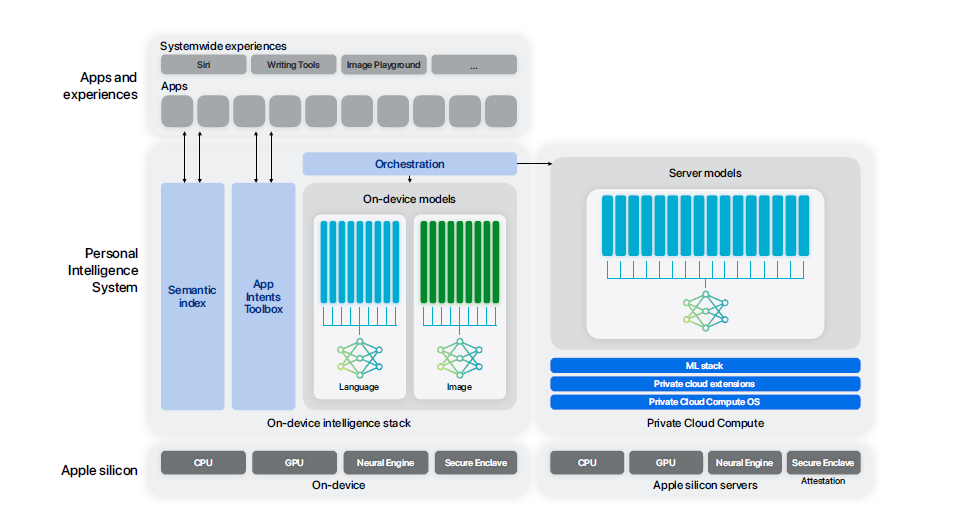 Apple Intelligence Foundation