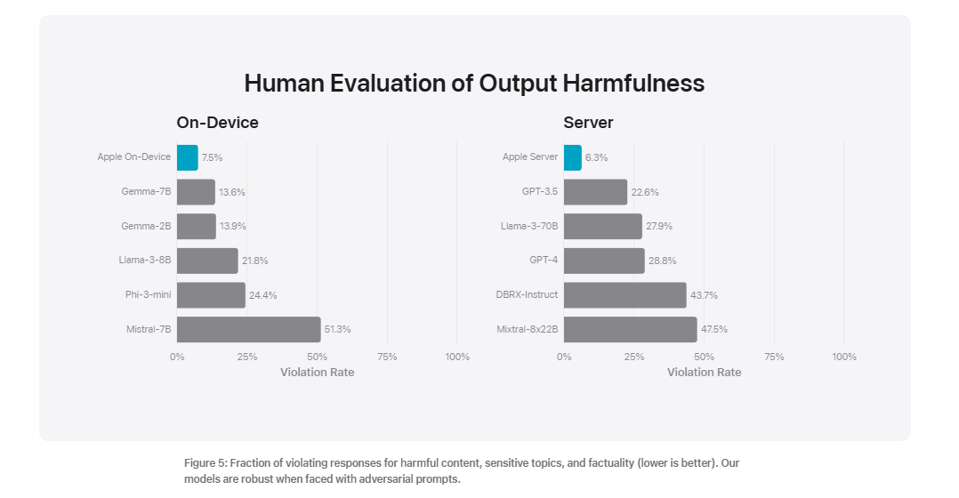 Human Evaluation of Output Harmfulness