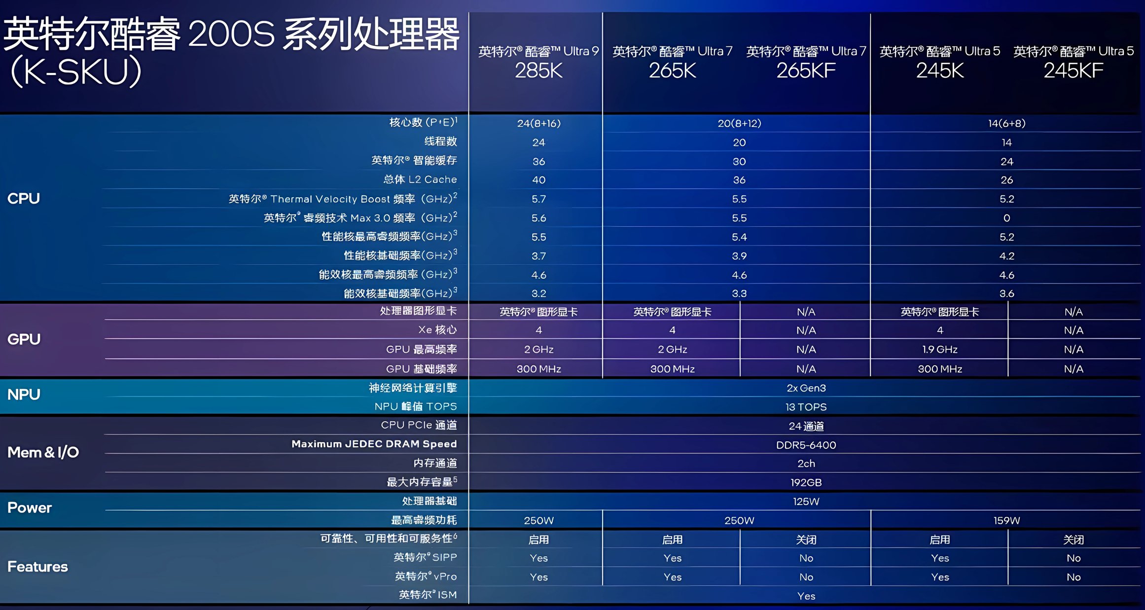 Core Ultra 200S Lineup K-SKUs