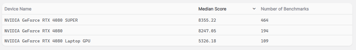 RTX 4080 Blender Score