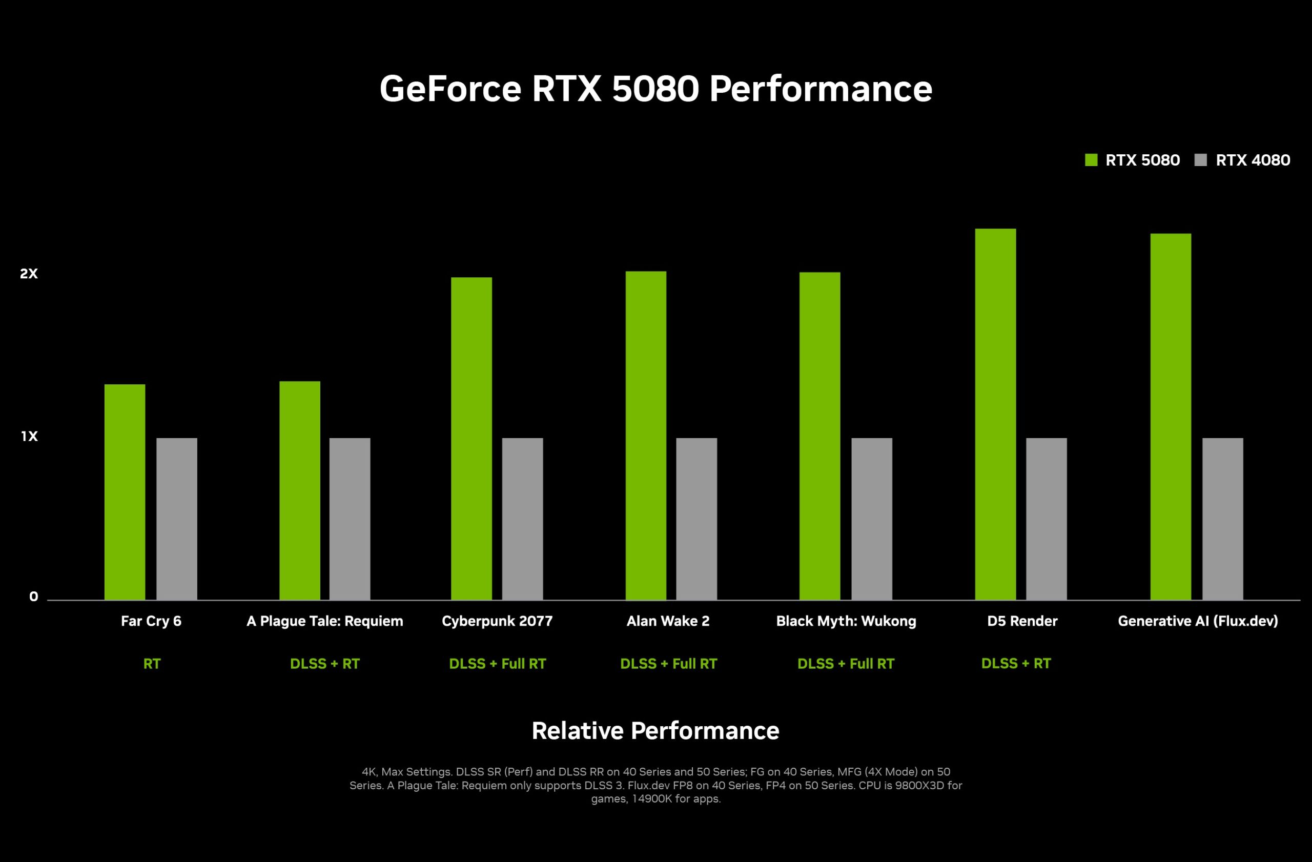 nvidia-geforce-rtx-5080-performance-chart-scaled